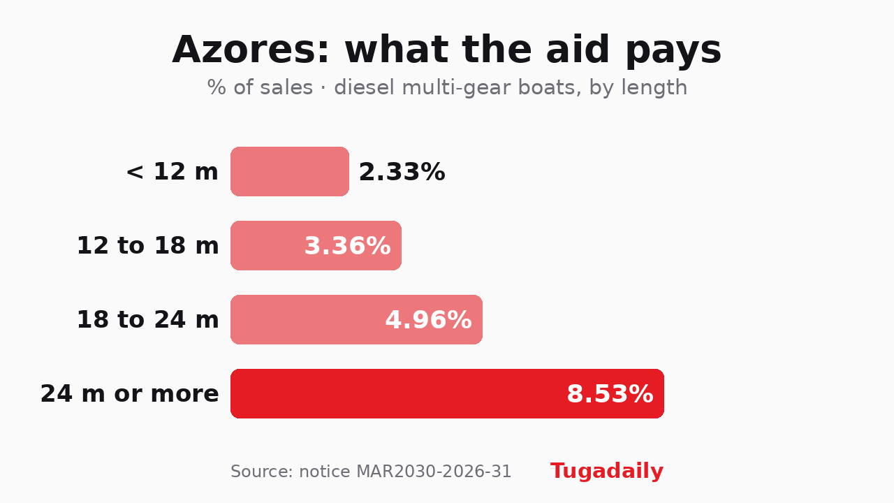 Bar chart of the share of sales paid by notice MAR2030-2026-31 to diesel multi-gear boats in the Azores: 2.33% under 12 metres, 3.36% from 12 to 18, 4.96% from 18 to 24 and 8.53% from 24 metres up