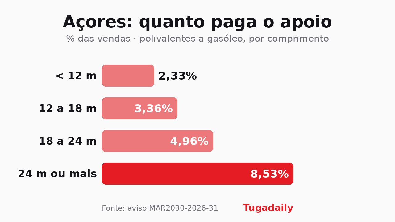 Gráfico de barras com a percentagem das vendas paga pelo aviso MAR2030-2026-31 aos polivalentes a gasóleo dos Açores: 2,33% abaixo de 12 metros, 3,36% entre 12 e 18, 4,96% entre 18 e 24 e 8,53% a partir de 24 metros