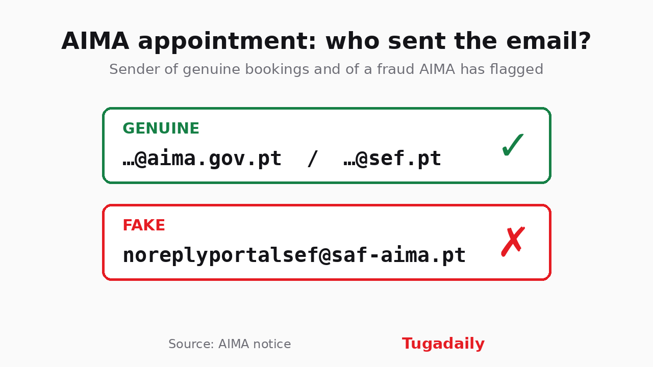 Graphic showing the genuine senders of AIMA appointment emails, aima.gov.pt and sef.pt, and the fake address noreplyportalsef@saf-aima.pt flagged by the agency