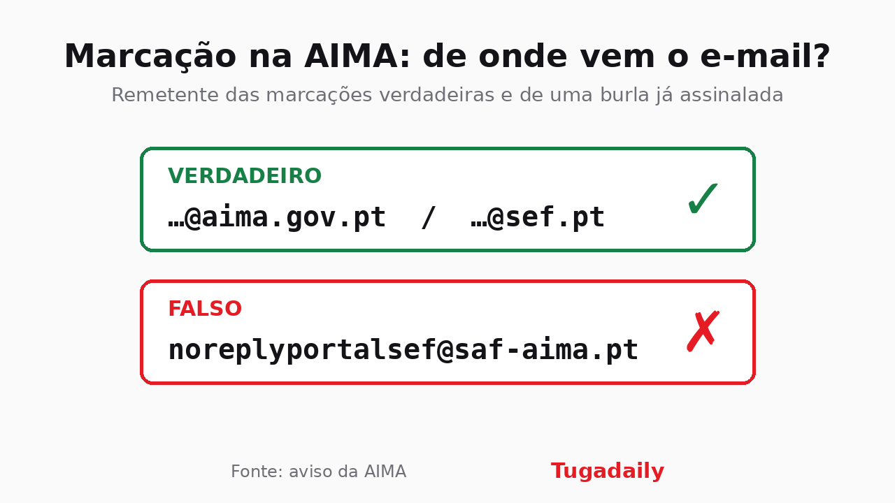 Gráfico com os remetentes verdadeiros das marcações da AIMA, aima.gov.pt e sef.pt, e o endereço falso noreplyportalsef@saf-aima.pt assinalado pela agência