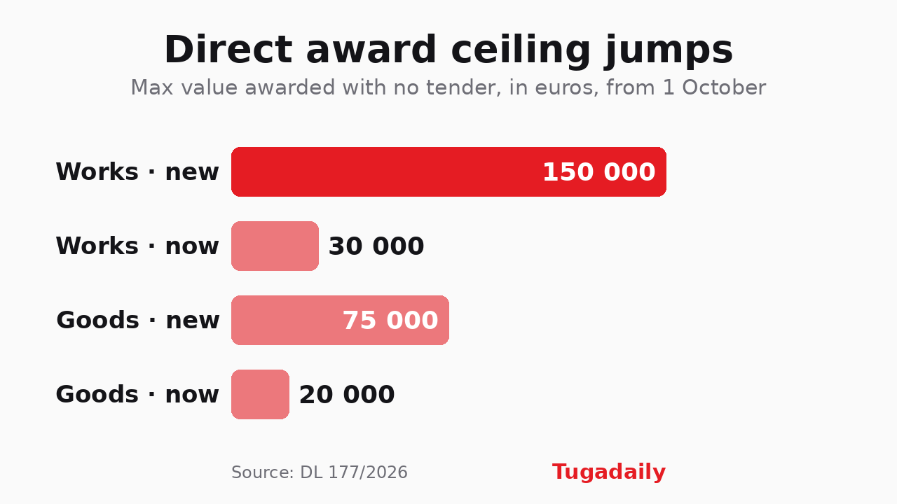 Bar chart comparing direct award ceilings before and after Decree-Law 177/2026: works rise from 30,000 to 150,000 euros, goods and services from 20,000 to 75,000