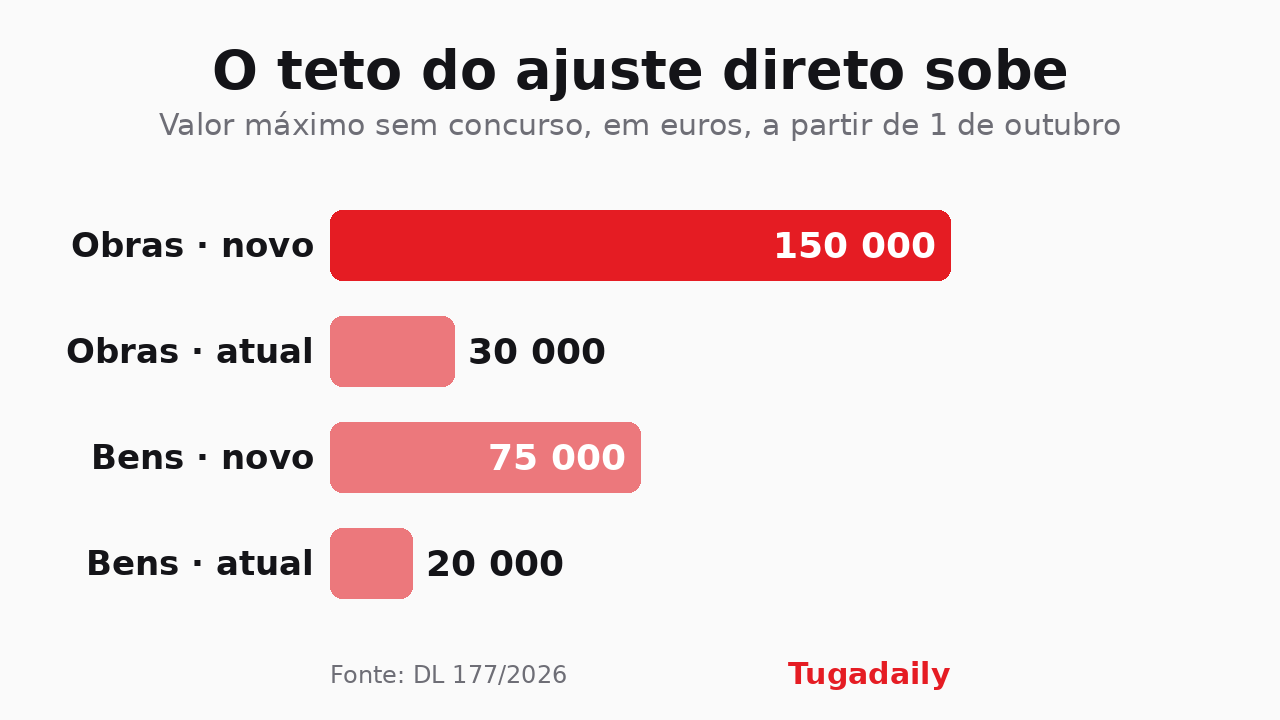 Gráfico de barras comparando os limiares do ajuste direto antes e depois do Decreto-Lei 177/2026: obras 30 mil para 150 mil euros, bens e serviços 20 mil para 75 mil