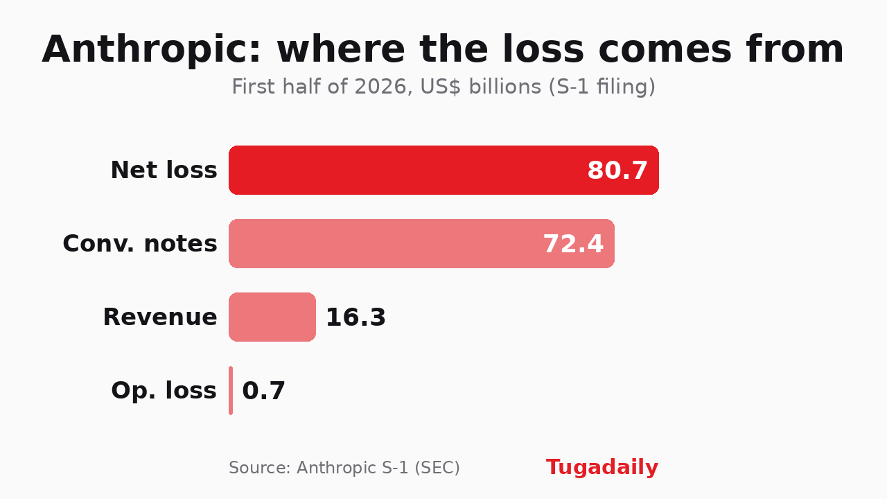Tugadaily bar chart: net loss 80.7, convertible notes 72.4, revenue 16.3 and operating loss 0.7, in US$ billions, first half of 2026