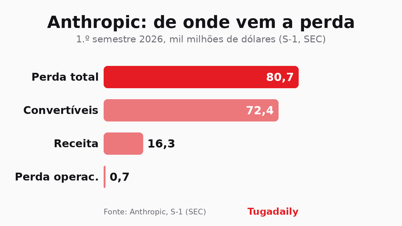 Gráfico de barras da Tugadaily: perda líquida de 80,7, variação das notas convertíveis de 72,4, receita de 16,3 e perda operacional de 0,7 mil milhões de dólares no 1.º semestre de 2026