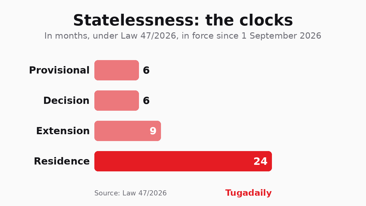 Bar chart of the deadlines in Law 47/2026, in months: a six-month provisional permit, six months to decide, nine in complex cases and a 24-month residence permit if the status is recognised