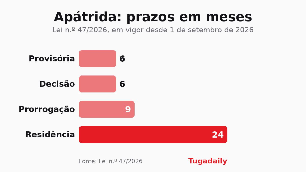 Gráfico de barras com os prazos em meses da Lei n.º 47/2026: seis meses de autorização provisória, seis meses para decidir, nove em casos complexos e 24 meses de residência se o estatuto for reconhecido