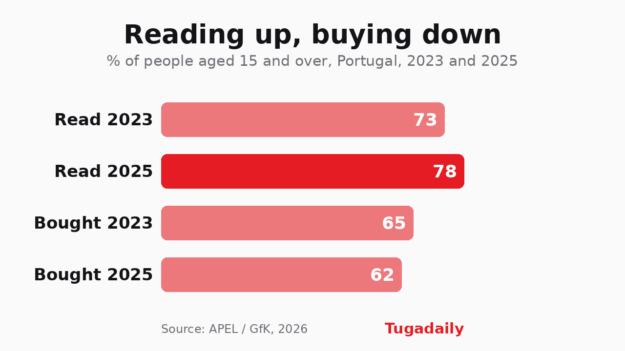 Tugadaily bar chart: 73% read at least one book in 2023 and 78% in 2025; 65% bought at least one book in 2023 and 62% in 2025