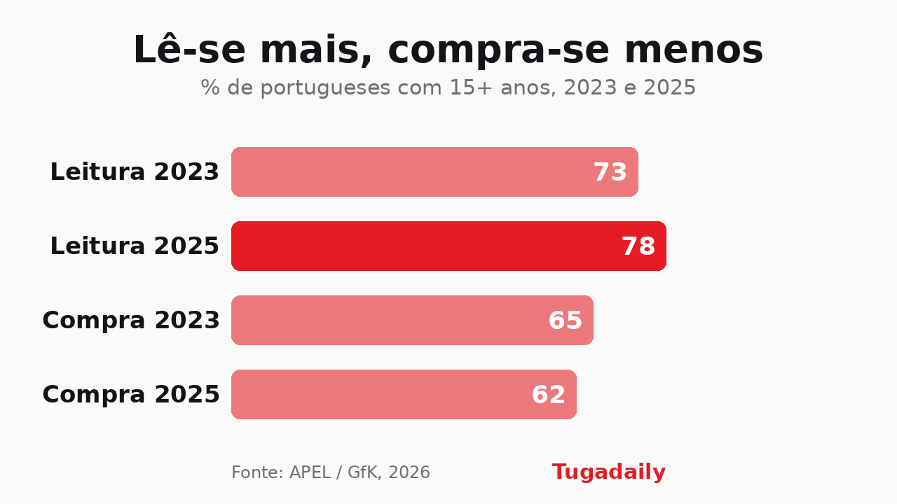 Gráfico de barras Tugadaily: leram pelo menos um livro 73% em 2023 e 78% em 2025; compraram pelo menos um livro 65% em 2023 e 62% em 2025