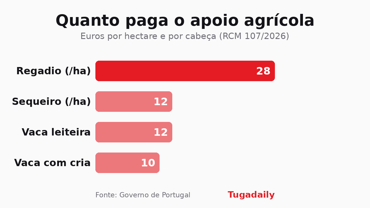 Gráfico Tugadaily: 28 euros por hectare de regadio, 12 de sequeiro, 12 por vaca leiteira e 10 por vaca com cria
