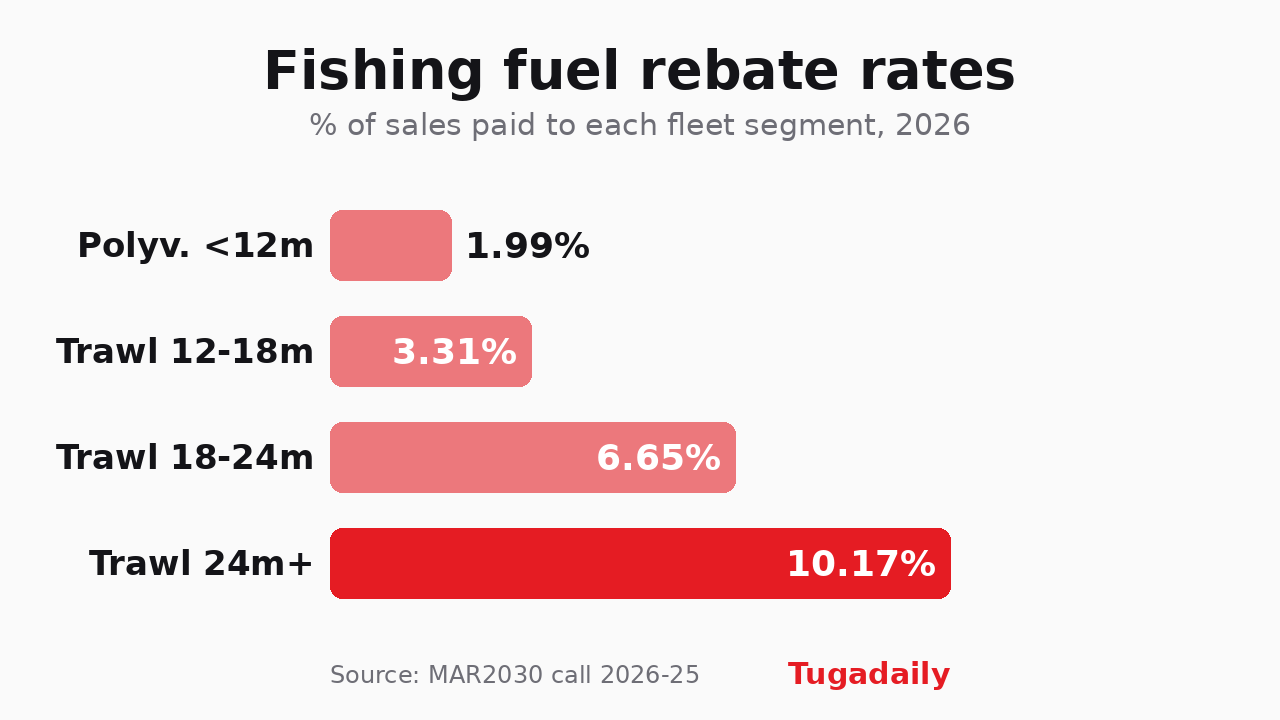 Bar chart of the percentage of sales paid to each segment of the Portuguese fishing fleet under call MAR2030-2026-25, from 1.99% for a polyvalent boat under 12 metres to 10.17% for a trawler of 24 metres or more