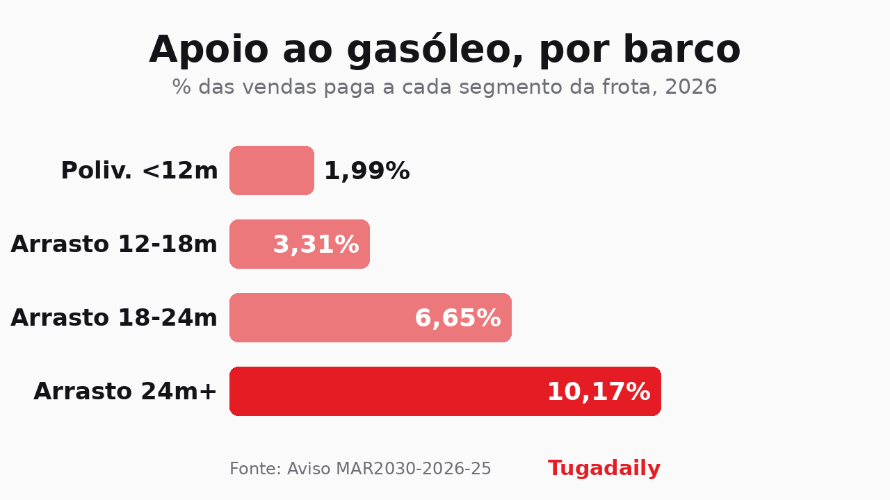 Gráfico de barras com a percentagem das vendas paga a cada segmento da frota de pesca pelo aviso MAR2030-2026-25, de 1,99% num polivalente com menos de 12 metros a 10,17% num arrastão de 24 metros ou mais