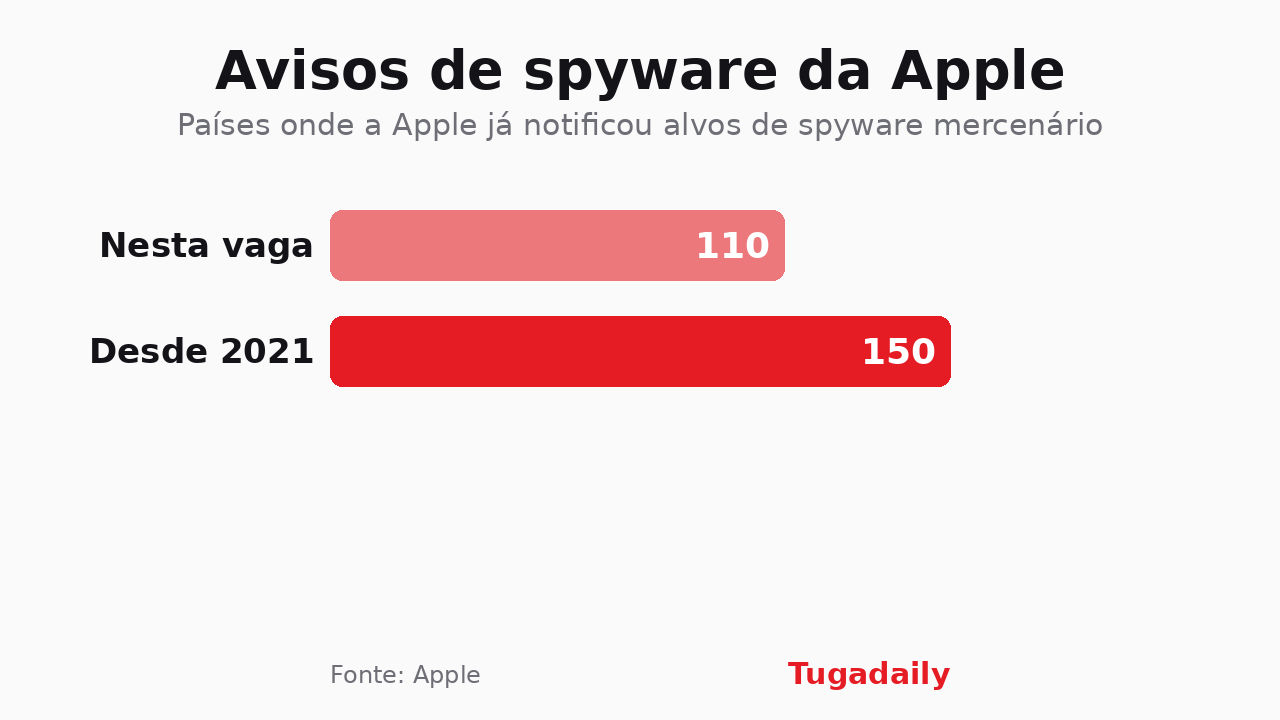 Gráfico de barras da Tugadaily: 110 países abrangidos pela vaga de avisos de spyware da Apple de agosto de 2026 e 150 no total desde 2021