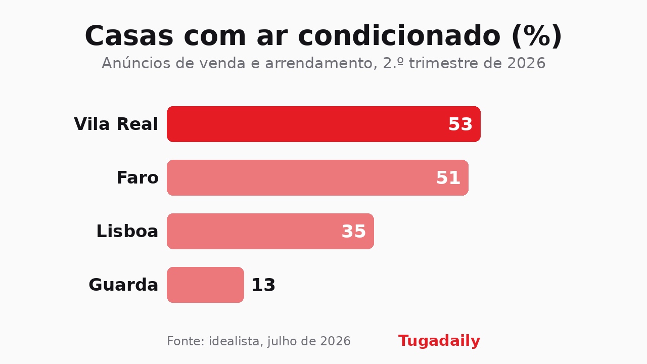 Gráfico com a percentagem de casas anunciadas com ar condicionado por cidade em 2026