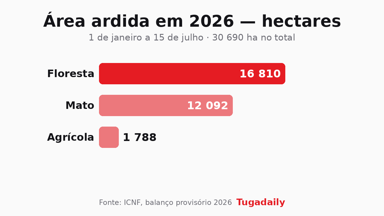 Bar chart of Portugal's 2026 burnt area by land type: forest 16,810 hectares, scrub 12,092 and farmland 1,788