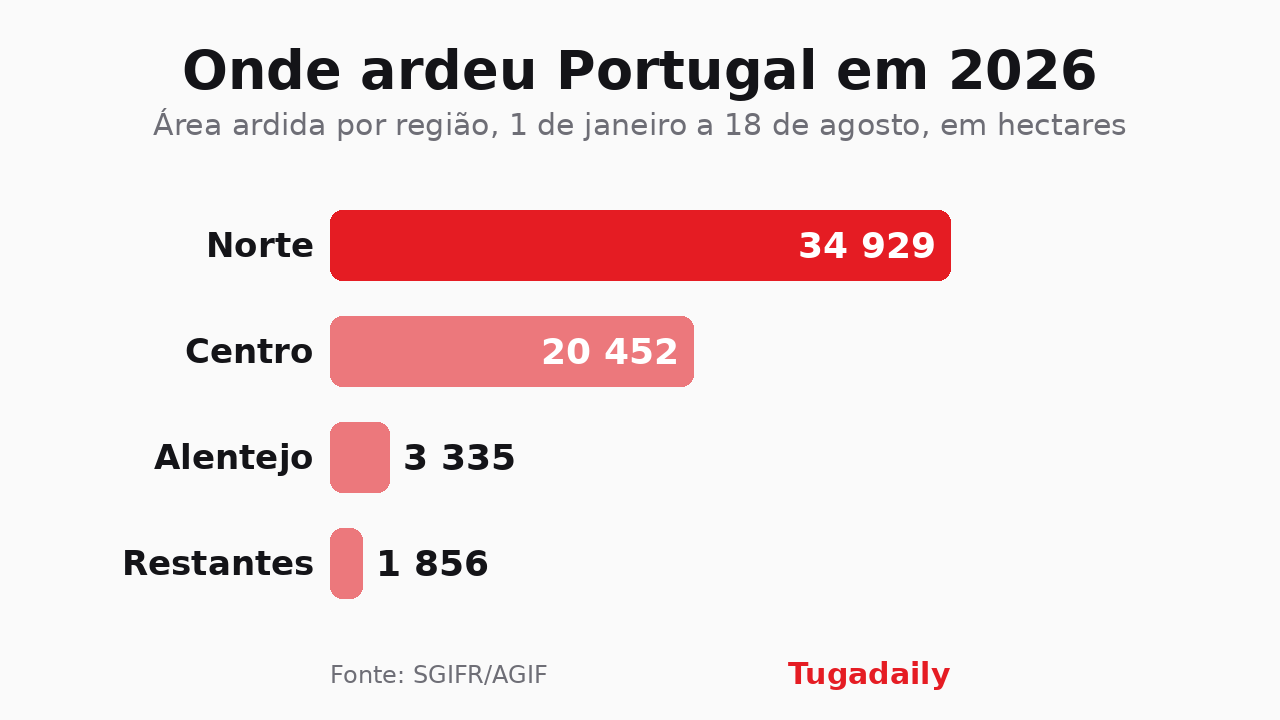Gráfico Tugadaily: área ardida em Portugal por região entre 1 de janeiro e 18 de agosto de 2026, com o Norte em 34.929 hectares, o Centro em 20.452, o Alentejo em 3.335 e as restantes regiões em 1.856