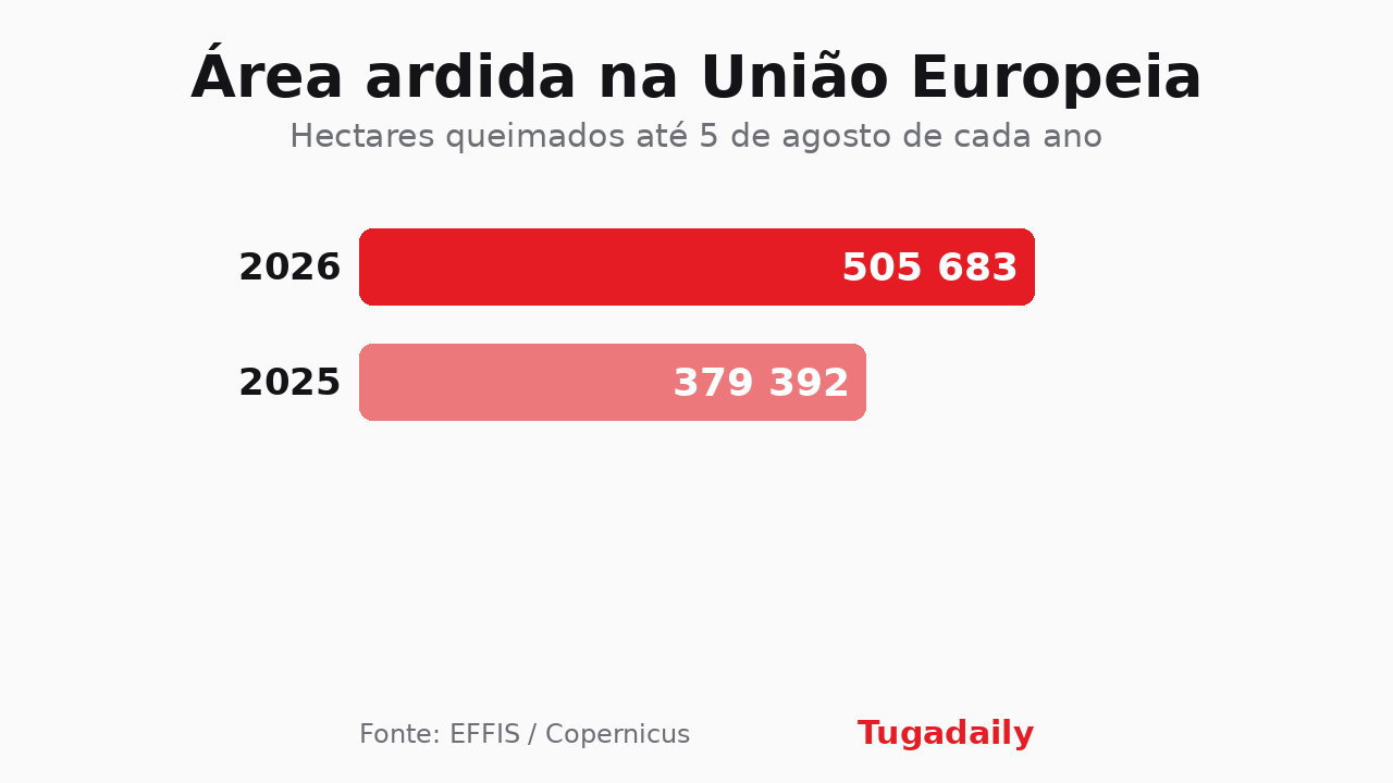 Gráfico de barras com a área ardida na União Europeia até 5 de agosto: 505.683 hectares em 2026 e 379.392 em 2025