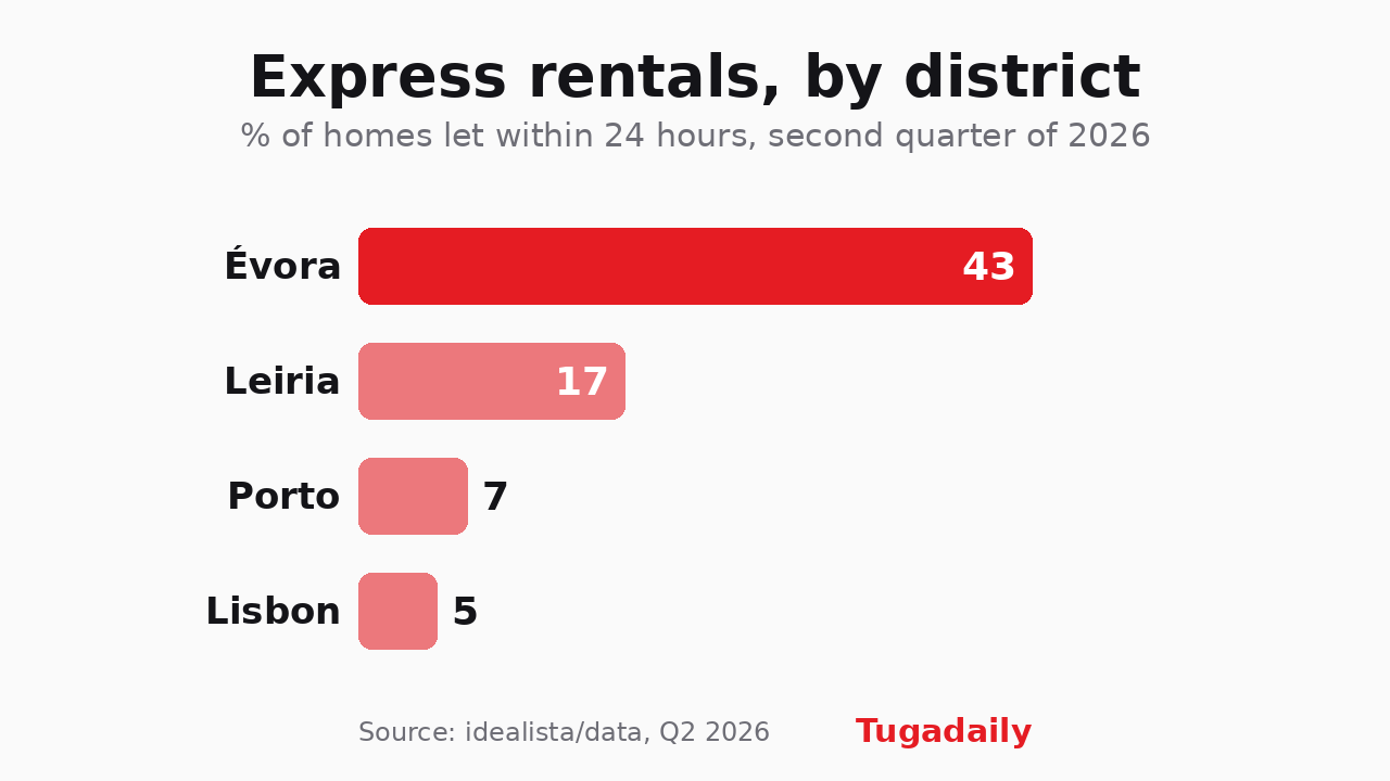 Tugadaily bar chart showing the share of homes rented within 24 hours by Portuguese district in the second quarter of 2026: Évora 43, Leiria 17, Porto 7 and Lisbon 5