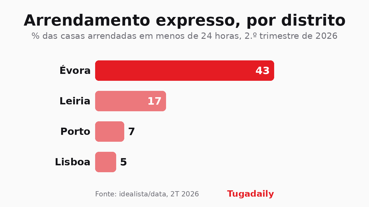 Gráfico de barras Tugadaily com a percentagem de casas arrendadas em menos de 24 horas por distrito no segundo trimestre de 2026: Évora 43, Leiria 17, Porto 7 e Lisboa 5