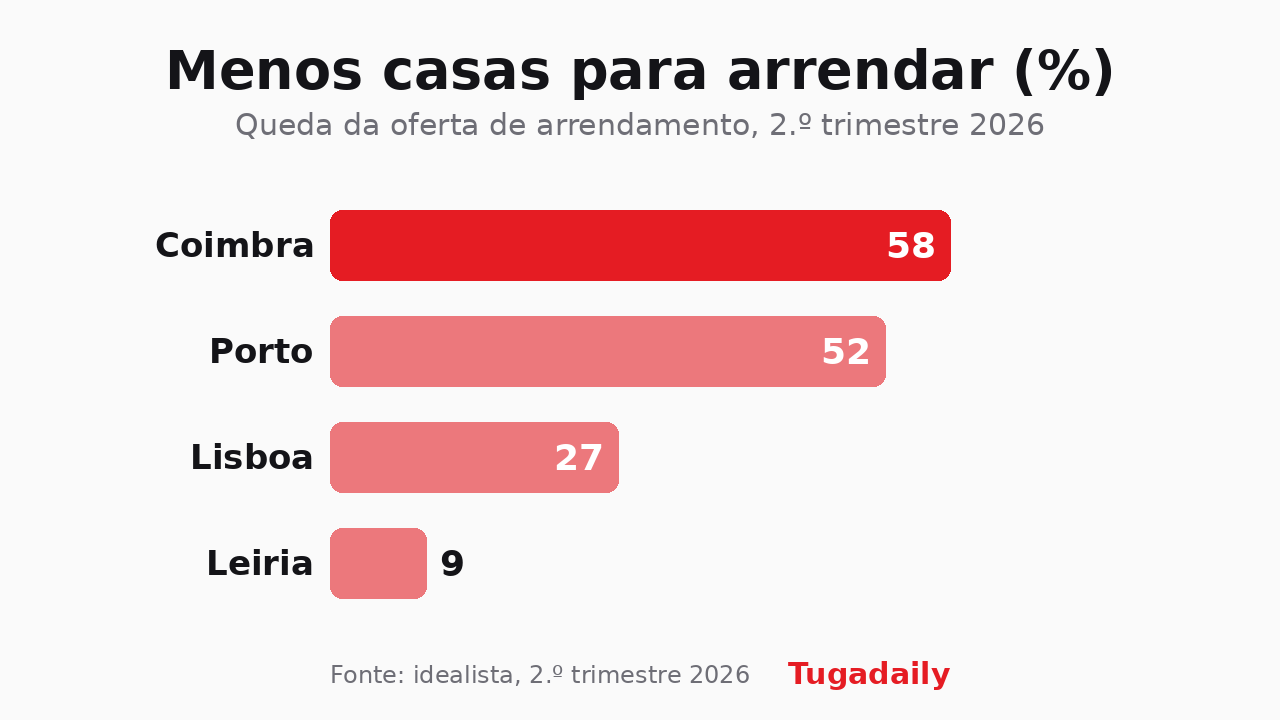 Tugadaily chart showing the drop in homes available to rent by city in the second quarter of 2026