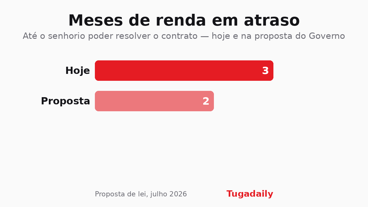 Gráfico Tugadaily: meses de renda em atraso até o senhorio poder resolver o contrato, três hoje e dois na proposta do Governo