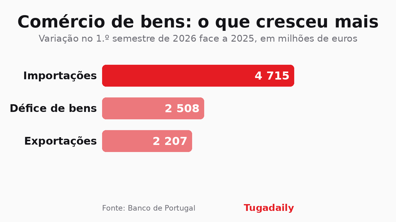 Tugadaily bar chart comparing the rise in Portuguese imports, the goods deficit and exports in the first half of 2026