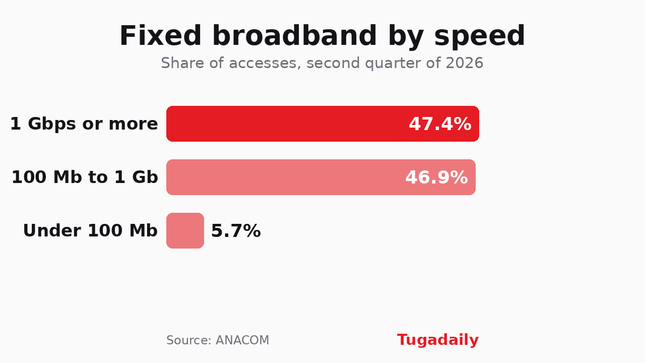 Chart showing the split of fixed broadband accesses in Portugal by speed in the second quarter of 2026