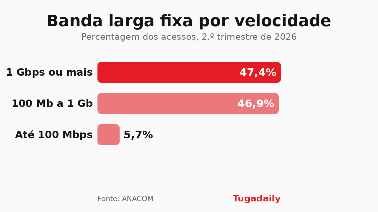 Gráfico da repartição dos acessos de banda larga fixa em Portugal por velocidade no segundo trimestre de 2026