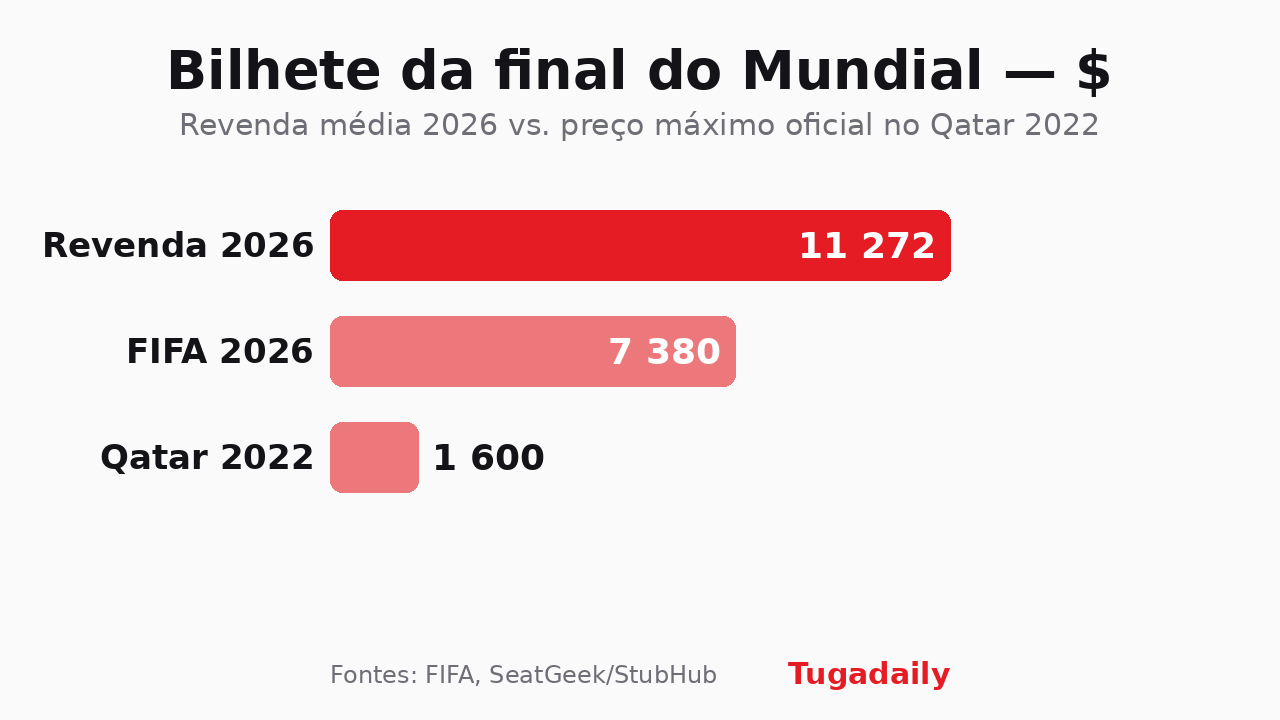 Gráfico Tugadaily a comparar o preço de revenda de um bilhete para a final do Mundial 2026 com o preço oficial e com o Qatar 2022