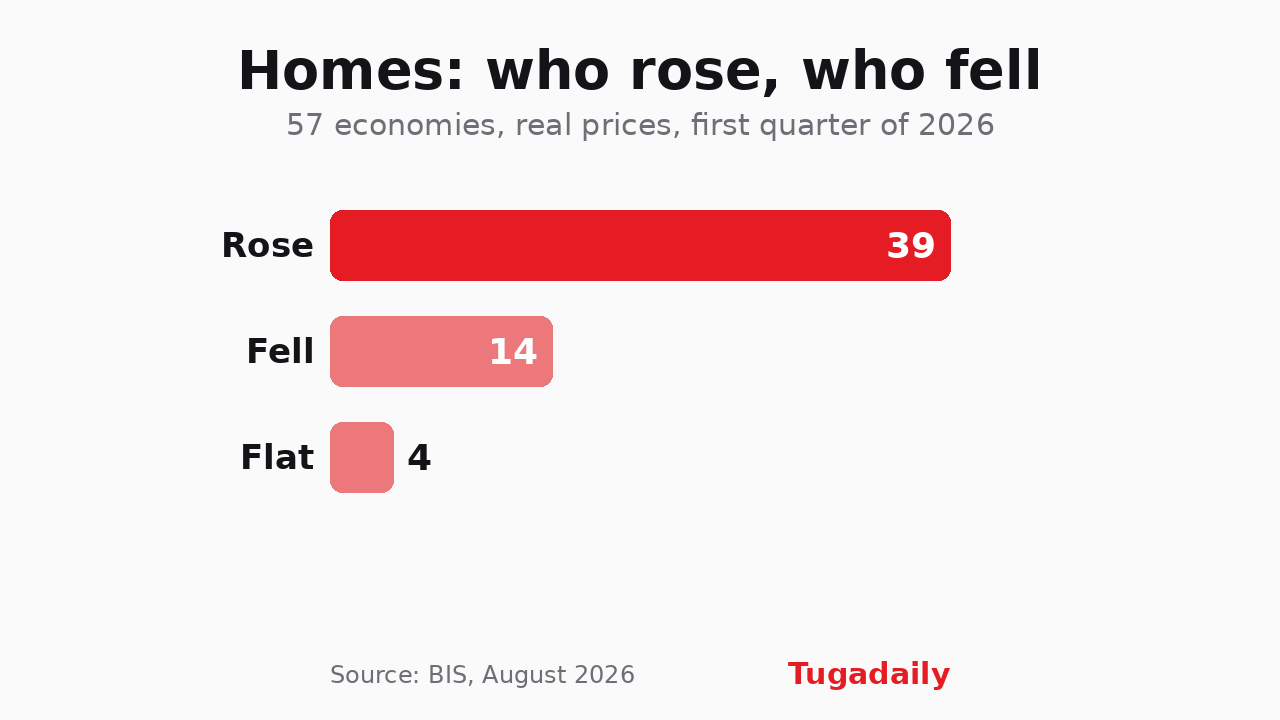 Bar chart: across 57 economies, real house prices rose in 39, fell in 14 and were flat in 4 in the first quarter of 2026