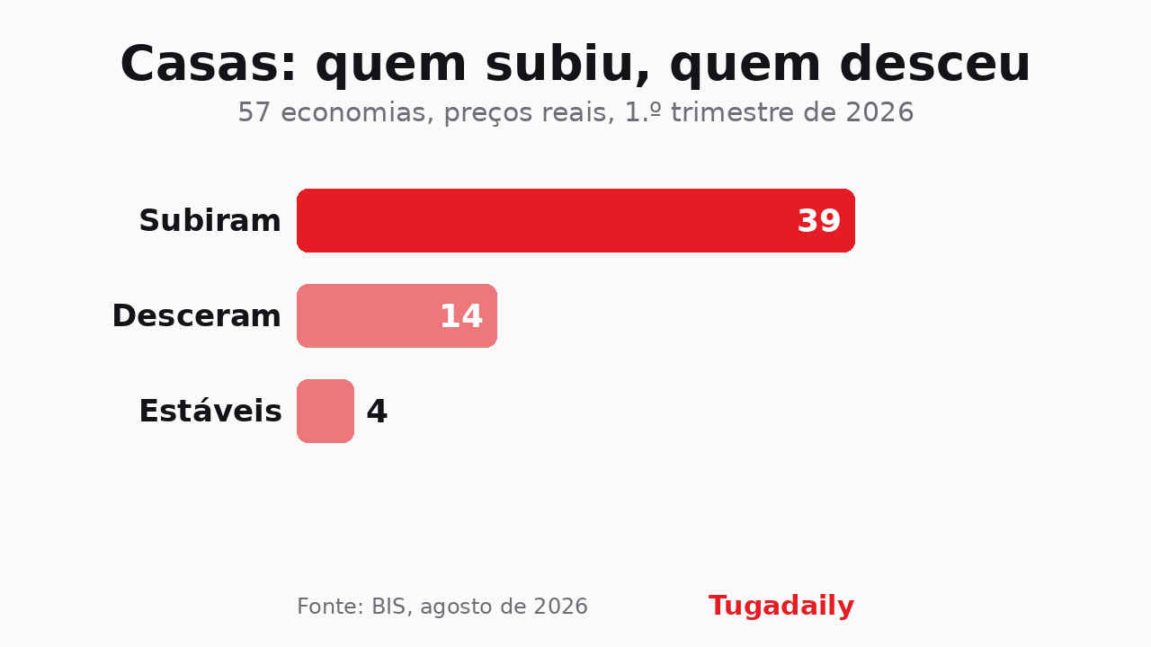Gráfico de barras: em 57 economias, os preços reais da habitação subiram em 39, desceram em 14 e ficaram estáveis em 4 no primeiro trimestre de 2026