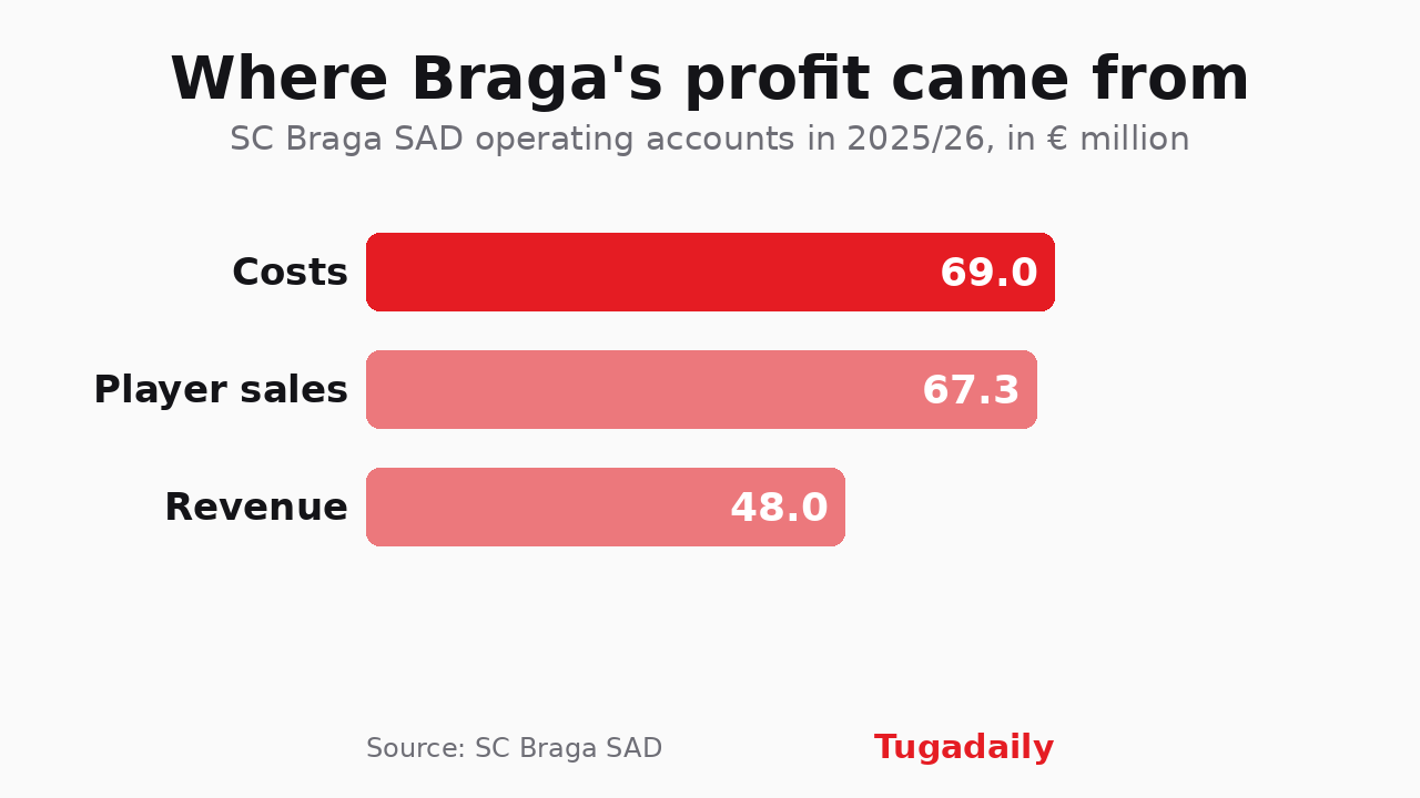 Bar chart of SC Braga SAD's operating accounts in 2025/26: costs of €69.0 million, player sales of €67.3 million and operating revenue of €48.0 million