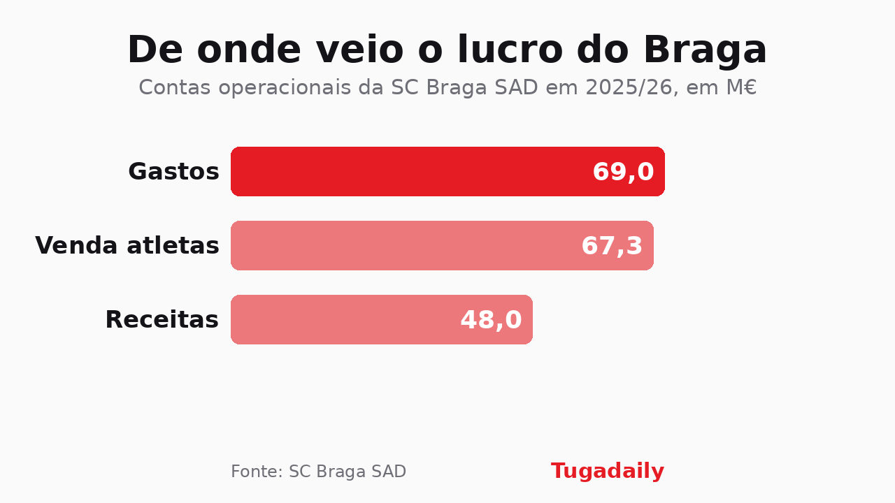 Gráfico de barras das contas operacionais da SC Braga SAD em 2025/26: gastos de 69,0 milhões de euros, venda de atletas 67,3 milhões e receitas operacionais 48,0 milhões