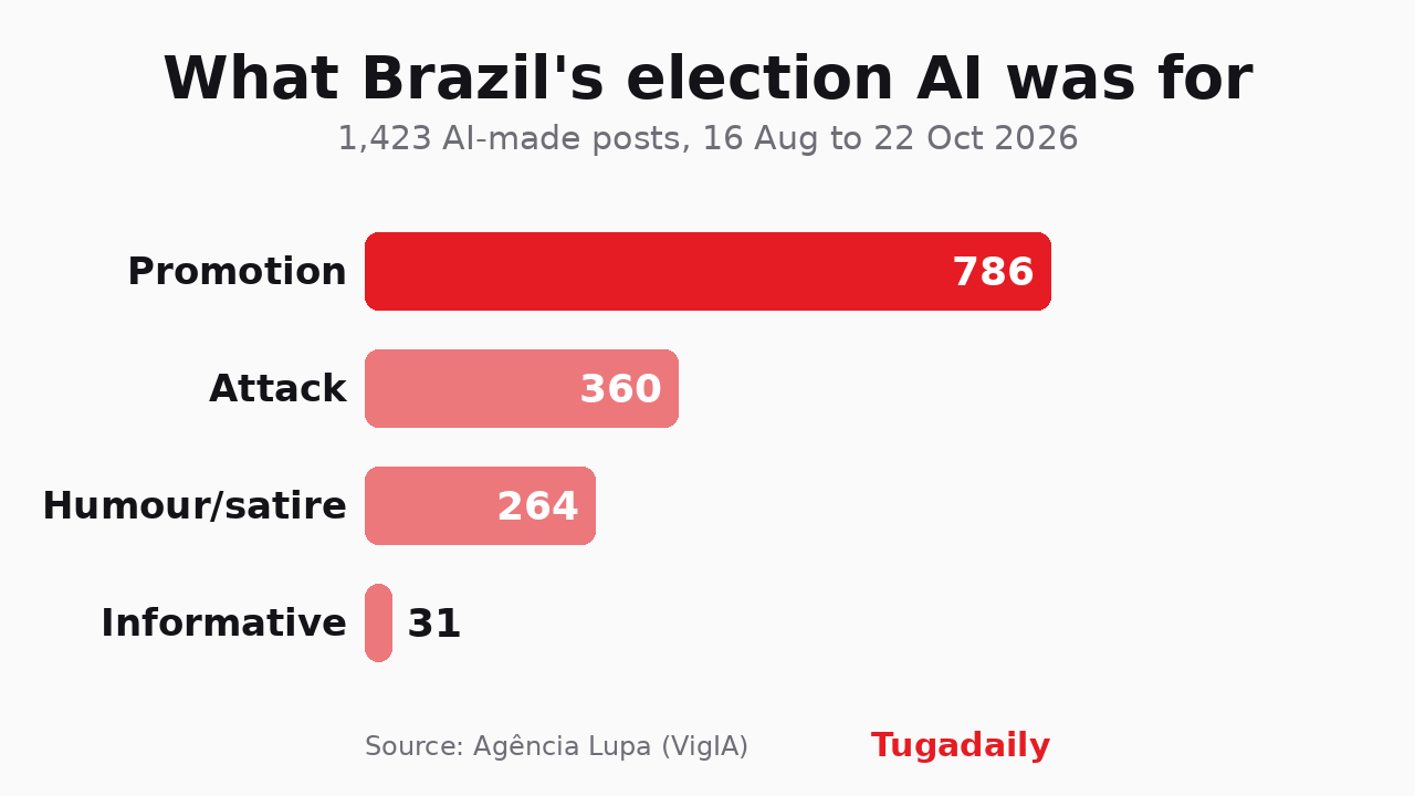 Bar chart of what Brazil's 1,423 AI-made election posts were for: promotion 786, attack 360, humour or satire 264, informative 31