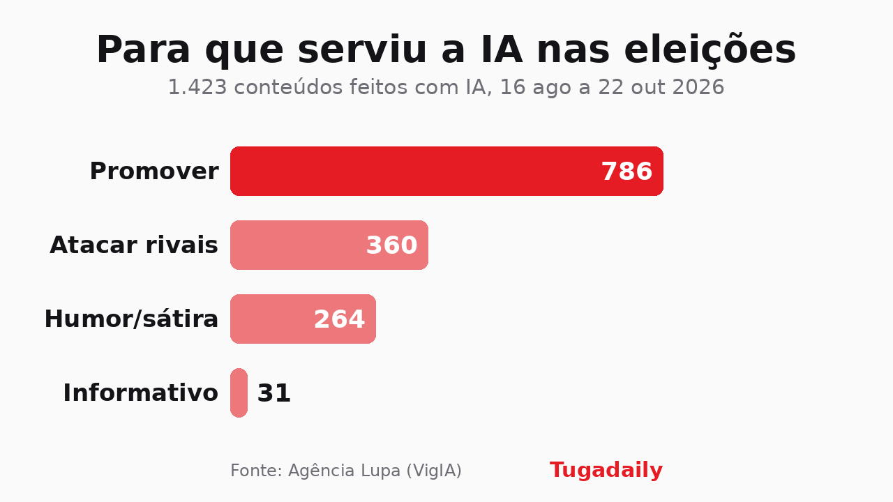 Gráfico de barras com a finalidade dos 1.423 conteúdos eleitorais feitos com IA no Brasil: promover candidatos 786, atacar rivais 360, humor ou sátira 264, informativo 31