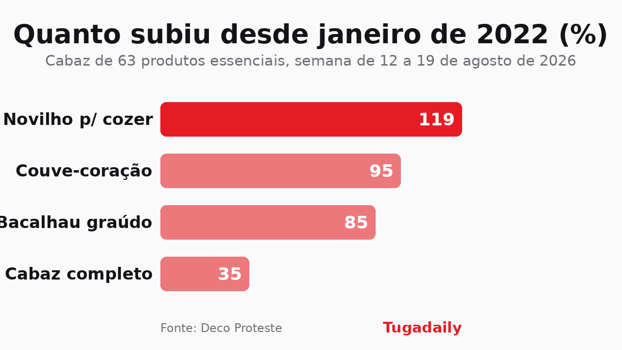 Gráfico de barras com a subida percentual desde janeiro de 2022 do novilho para cozer, da couve-coração, do bacalhau graúdo e do cabaz completo