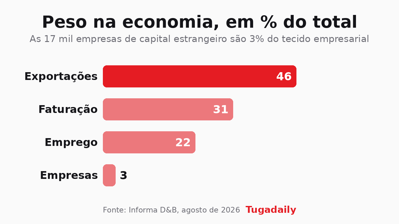 Gráfico de barras com o peso das empresas de capital estrangeiro em Portugal: 46% das exportações, 31% da faturação, 22% do emprego e 3% das empresas