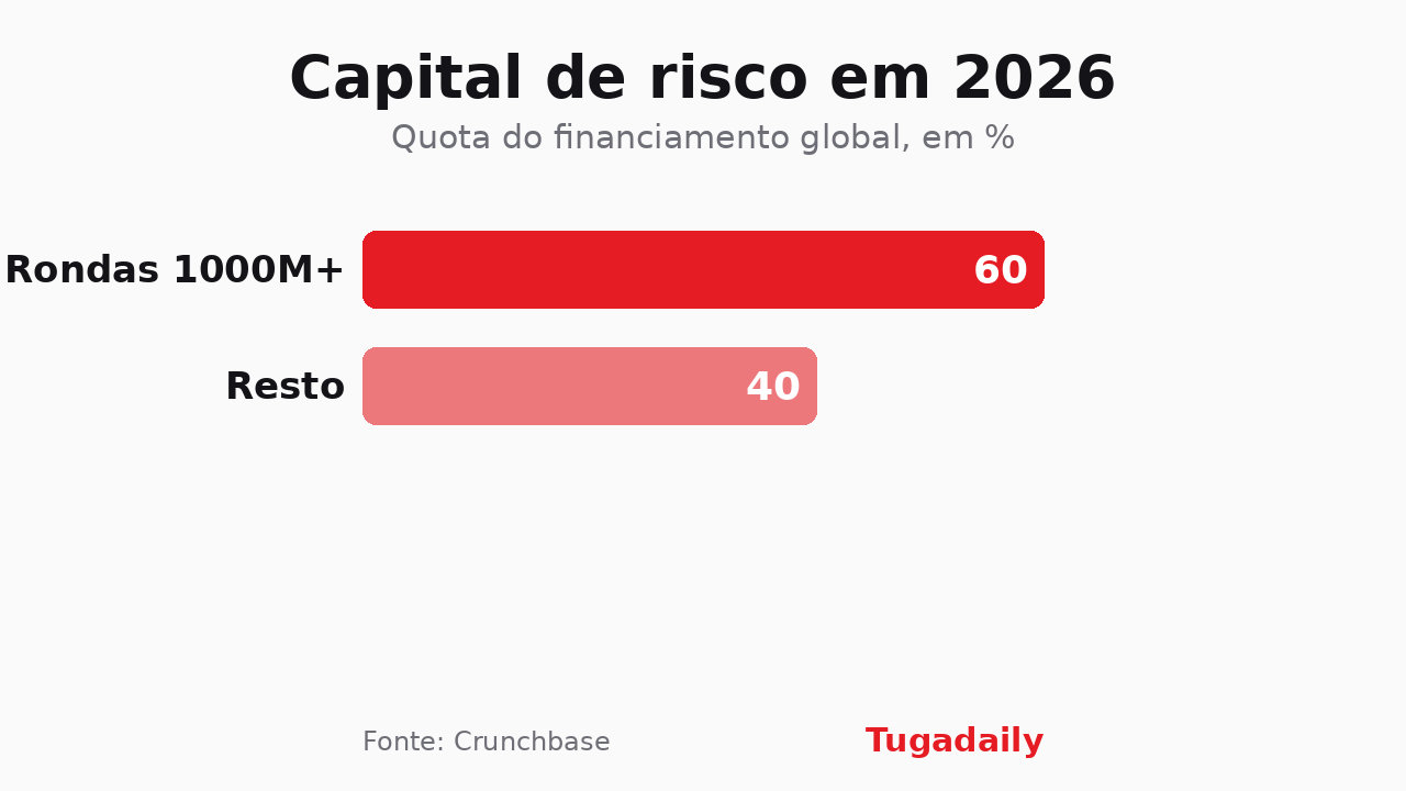 Gráfico de barras: rondas de mil milhões de dólares representam 60% do financiamento global de capital de risco em 2026