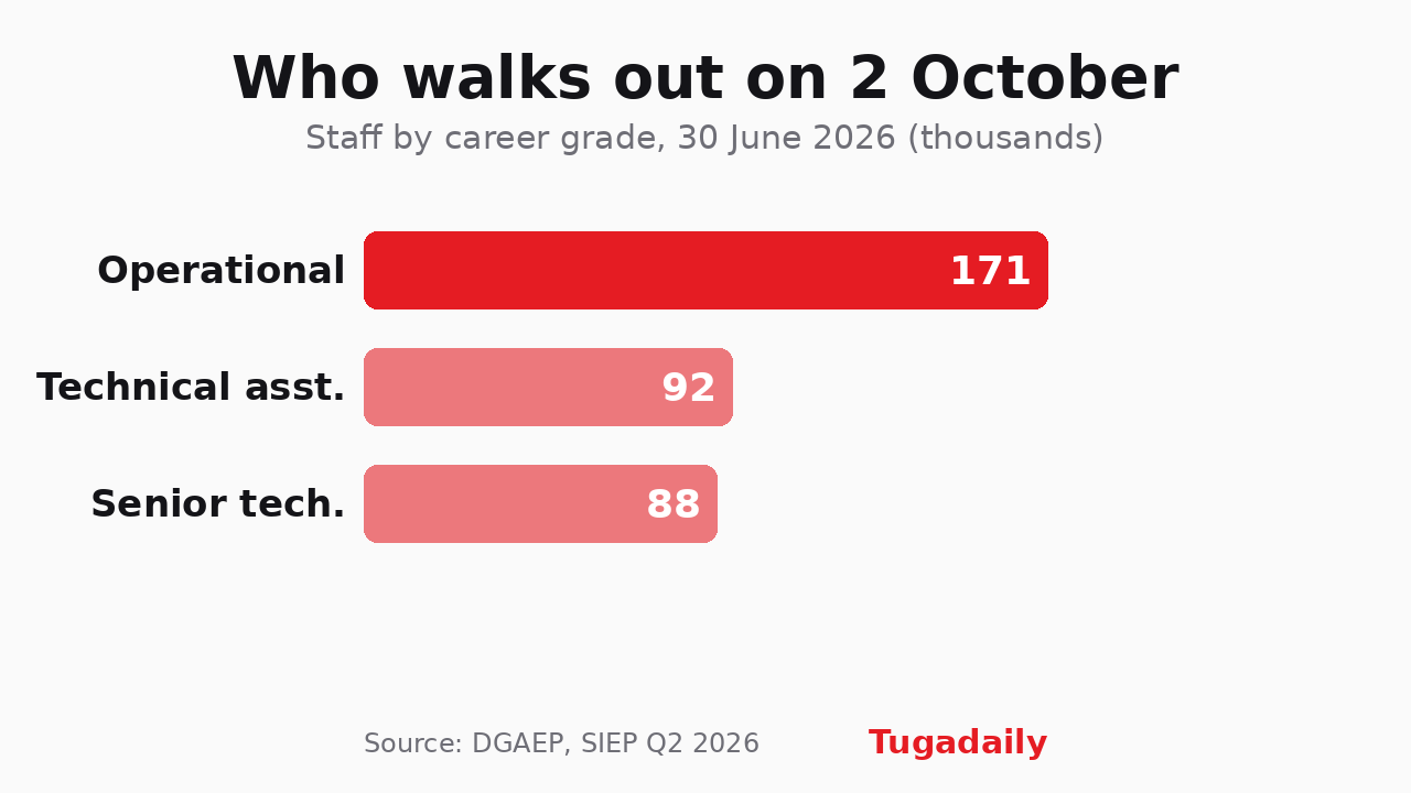 Tugadaily chart showing Portugal's general career grades in June 2026: 171,000 operational staff, 92,000 technical assistants and 88,000 senior technicians.