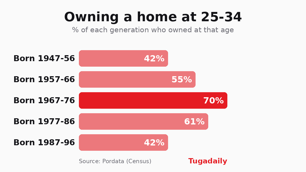 Tugadaily chart: share of home owners aged 25-34 across five generations, rising from 42% to 70% and falling back to 42%