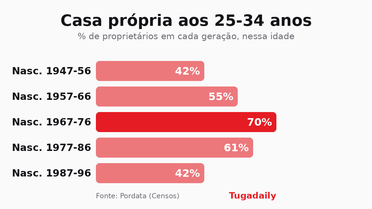 Gráfico Tugadaily: percentagem de proprietários entre os 25 e os 34 anos em cinco gerações, de 42% a 70% e de volta a 42%