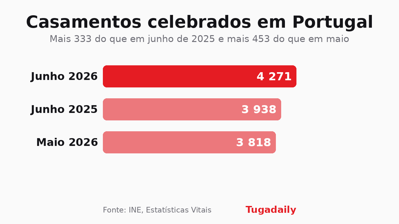 Bar chart of weddings held in Portugal: 4,271 in June 2026, 3,938 in June 2025 and 3,818 in May 2026