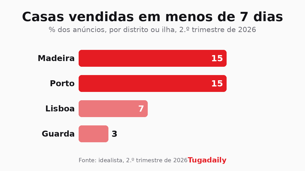 Gráfico com a percentagem de casas à venda que saem do mercado em menos de sete dias, por distrito