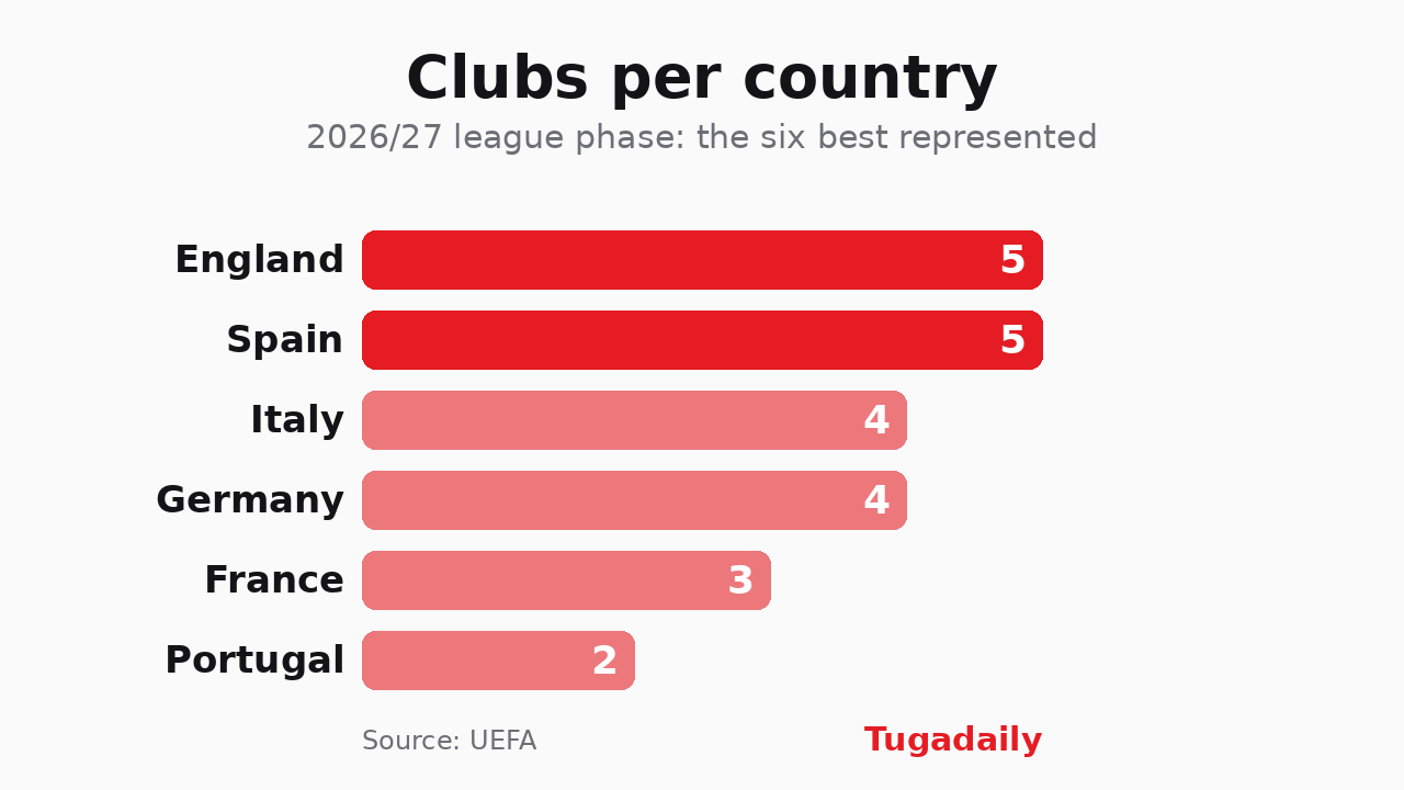 Bar chart of clubs per country in the 2026/27 Champions League league phase: England 5, Spain 5, Italy 4, Germany 4, France 3, Portugal 2