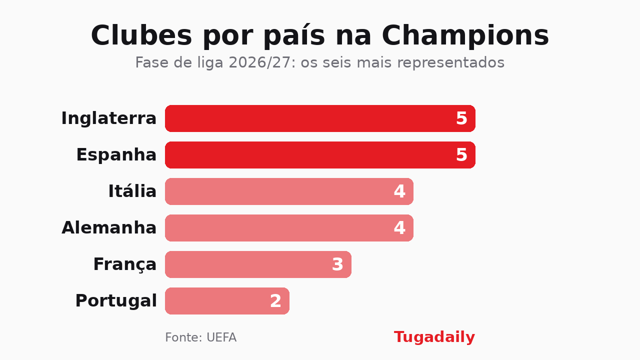 Gráfico de barras com o número de clubes por país na fase de liga da Champions 2026/27: Inglaterra 5, Espanha 5, Itália 4, Alemanha 4, França 3, Portugal 2