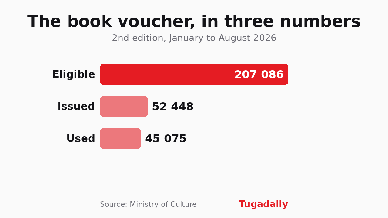 Tugadaily chart: 207,086 eligible young people, 52,448 book vouchers issued and 45,075 used in the second edition