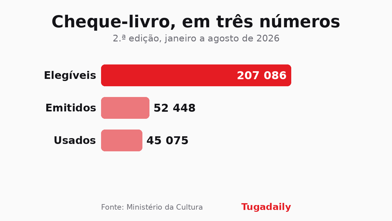 Gráfico Tugadaily: 207 086 jovens elegíveis, 52 448 cheques-livro emitidos e 45 075 usados na 2.ª edição