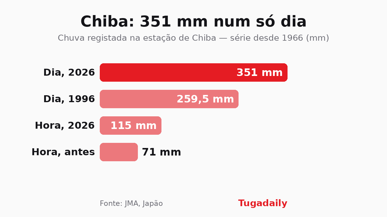 Tugadaily bar chart comparing rainfall at the Chiba weather station: 351 mm on 13 August 2026 against 259.5 mm in 1996, and 115 mm in one hour against the previous record of 71 mm