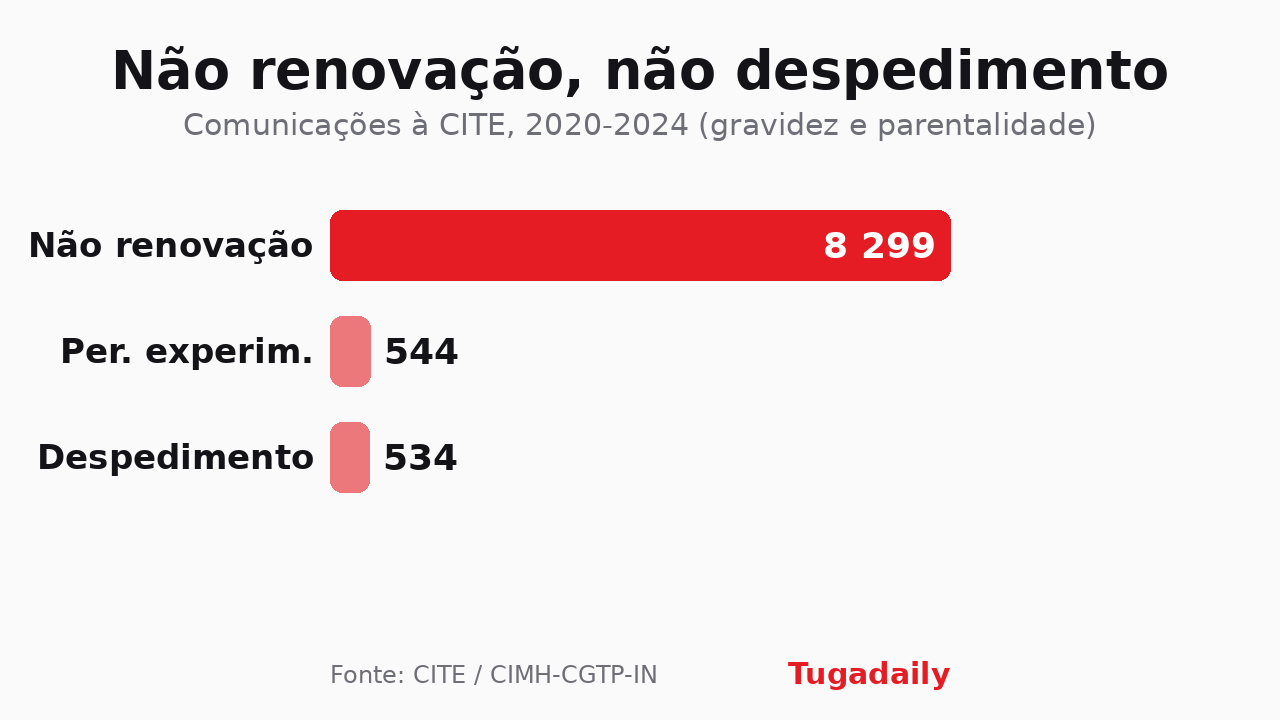Gráfico das comunicações à CITE entre 2020 e 2024: 8.299 não renovações, 544 cessações no período experimental e 534 despedimentos