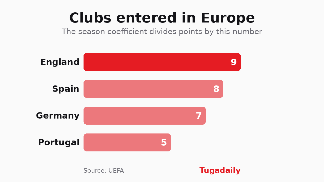 Chart showing clubs entered in European competition by country: England 9, Spain 8, Germany 7 and Portugal 5