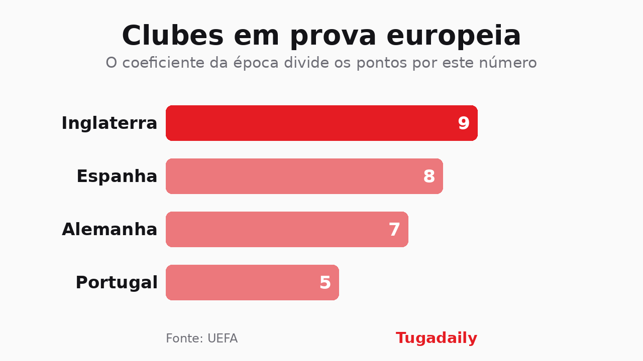 Gráfico com o número de clubes em prova europeia por país: Inglaterra 9, Espanha 8, Alemanha 7 e Portugal 5